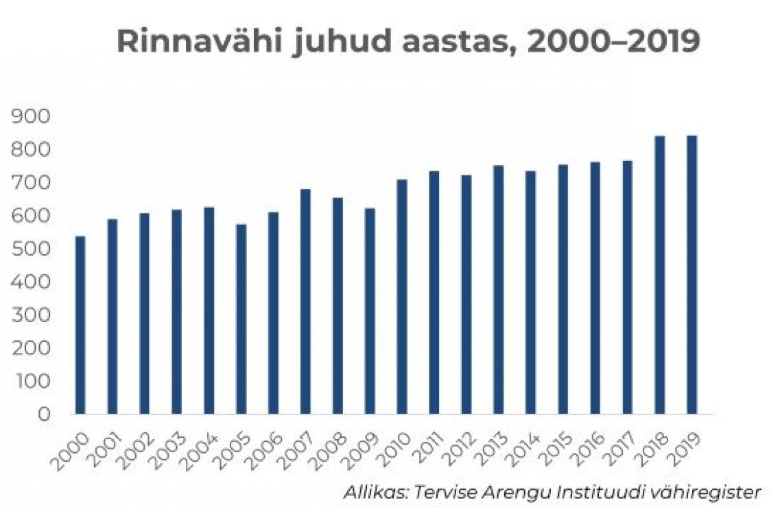 Rinnavähi juhud