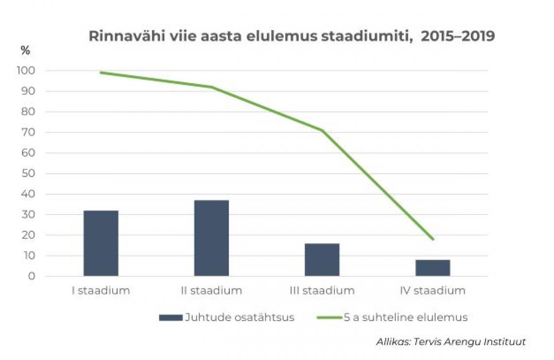 Rinnavähk ja staadiumid