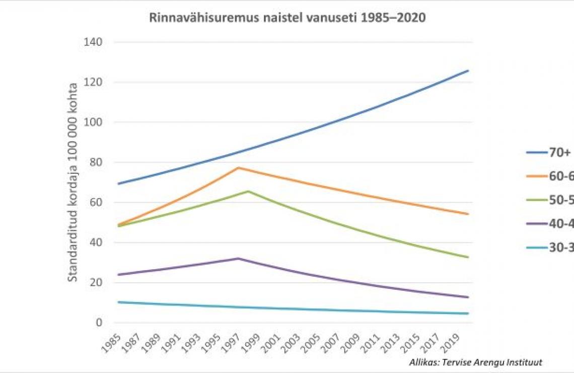 Suremus vanuserühmiti