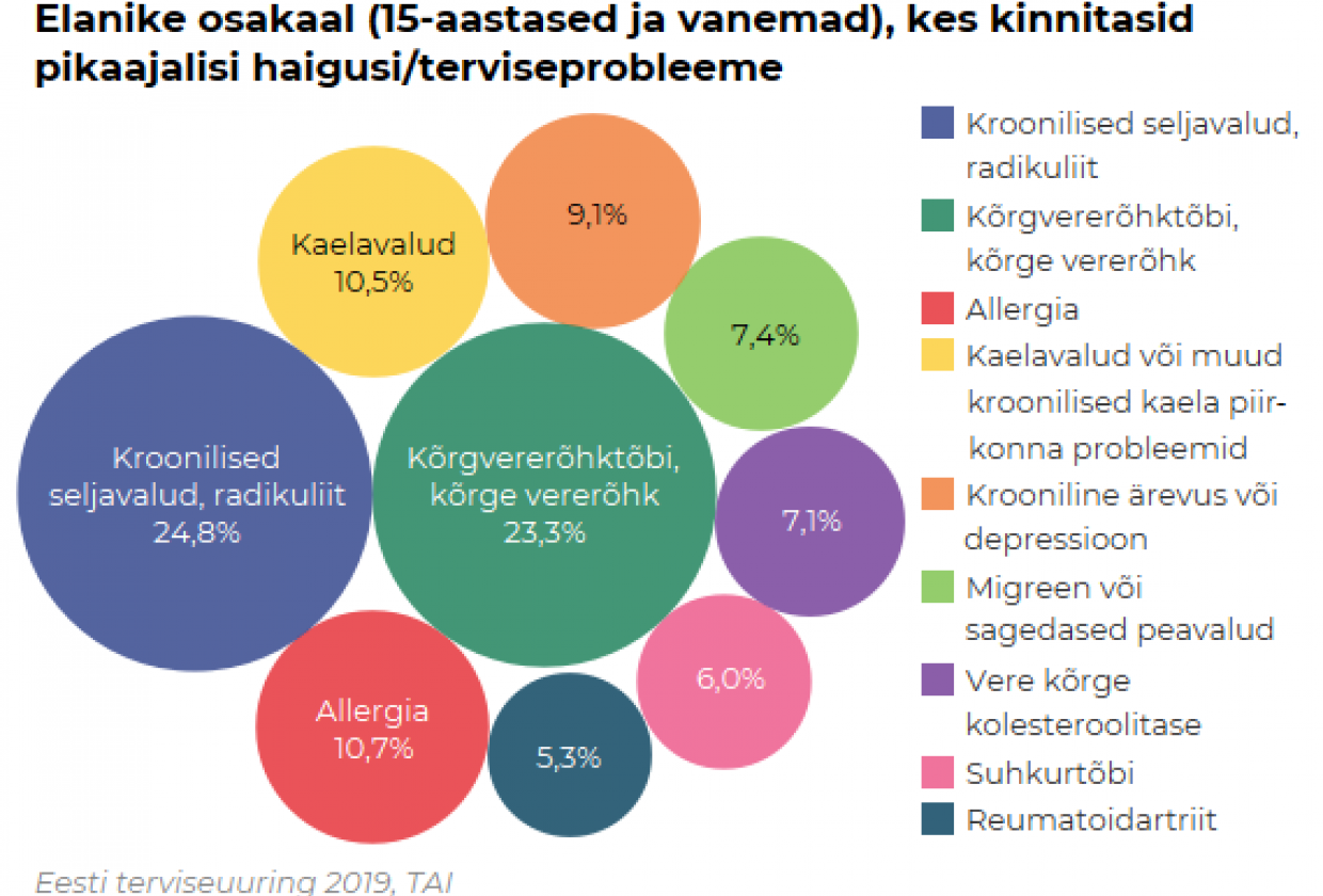 Terviseuuring 2019 haigused