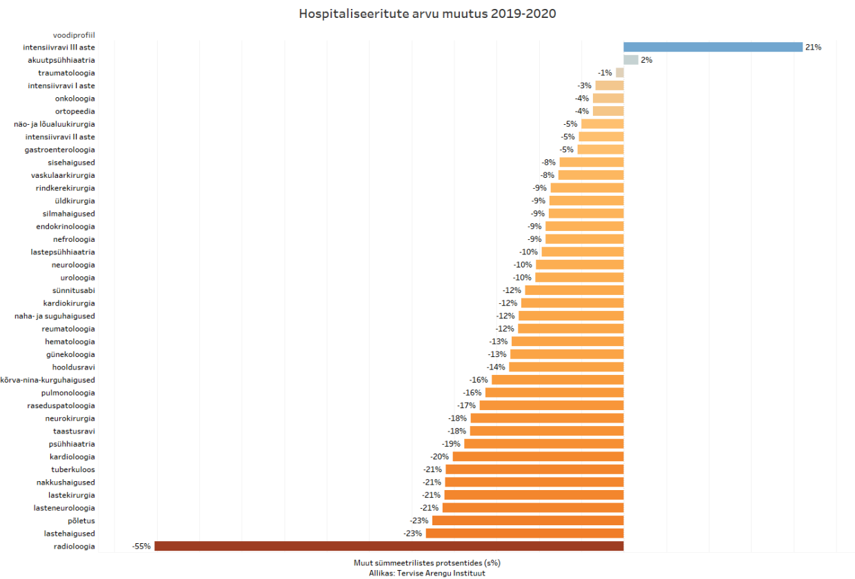 hospitaliseeritute muutus 