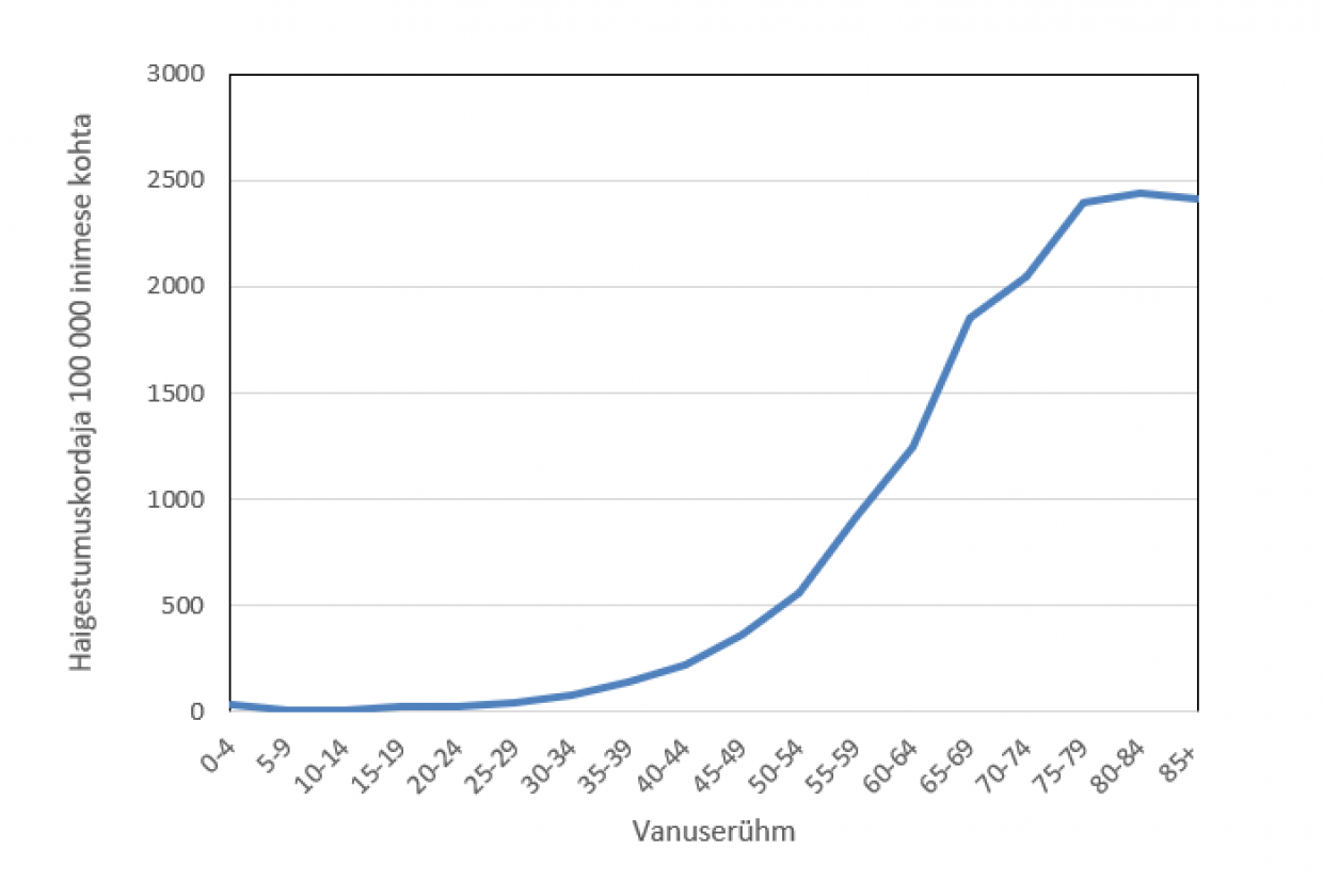 vähki haigestumine