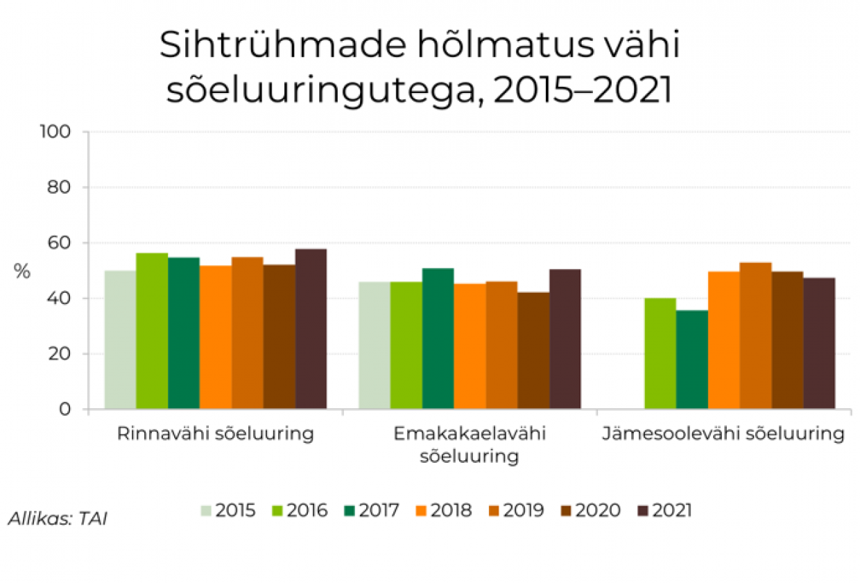 Sõeluuringutega hõlmatus 2015-2021