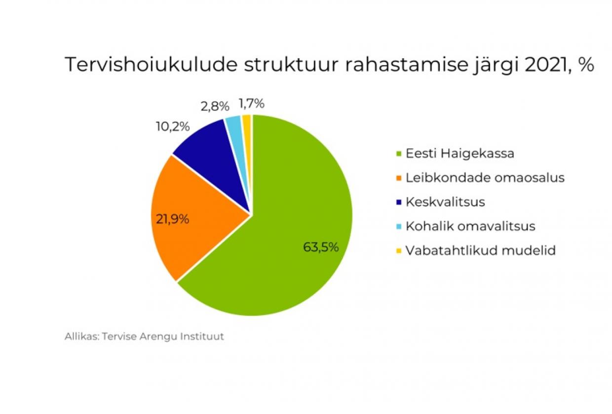 Tervishoiukulude rahastamine 2021