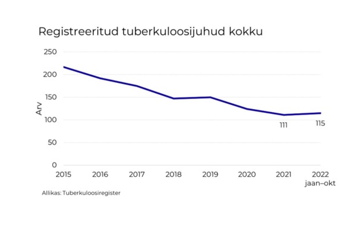 regsitreeritud tuberkuloosinäitajad 2022
