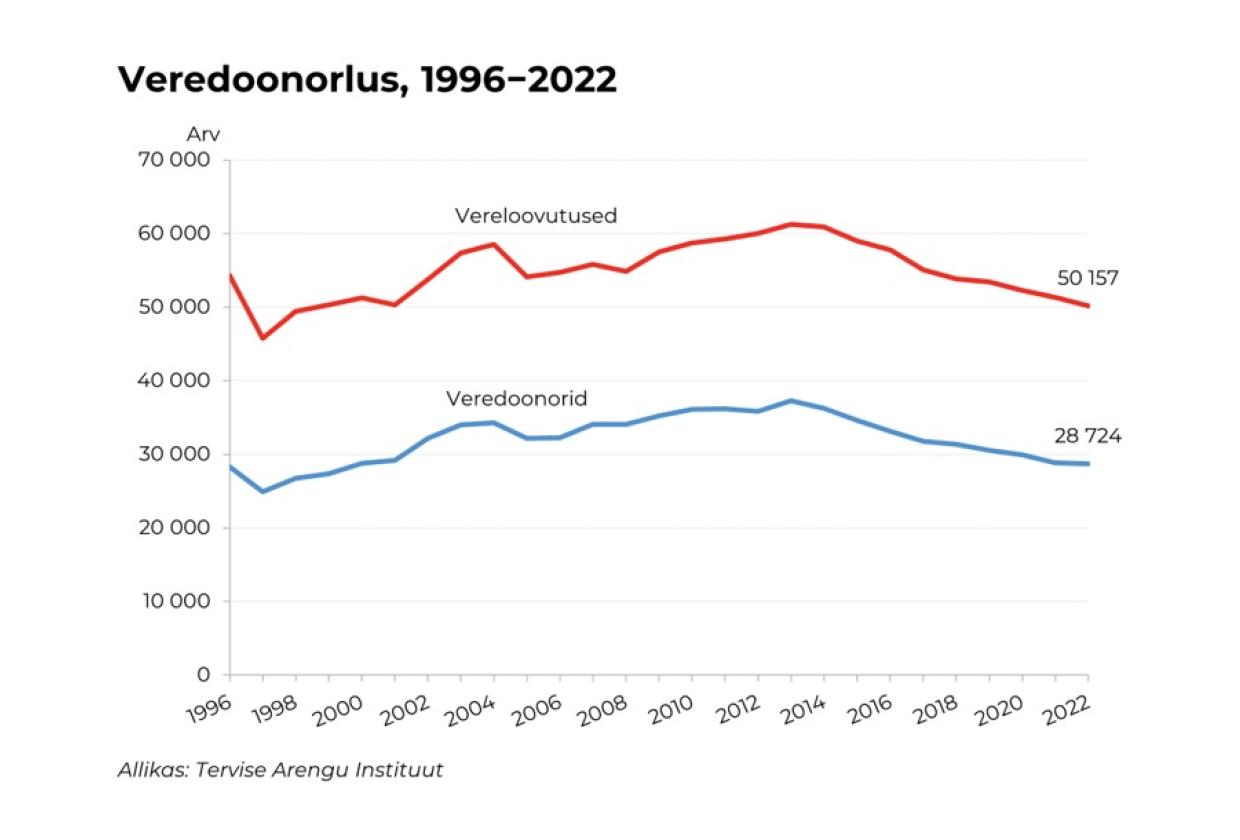 veredoonorite muutus