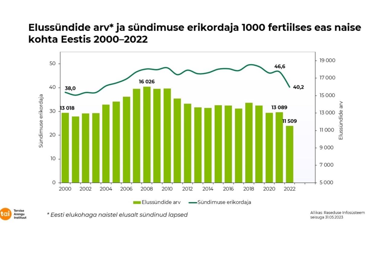 elussündide arvu muutused