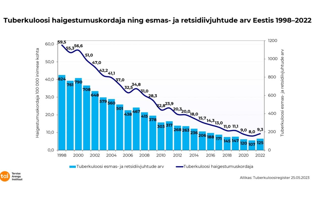 tuberkuloos 1998-2022