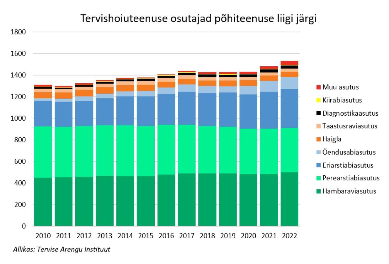 Tervishoiuteenuse osutajad läbi aastate