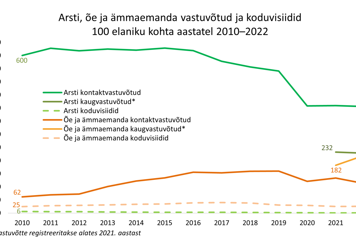 Koduvisiitide trend