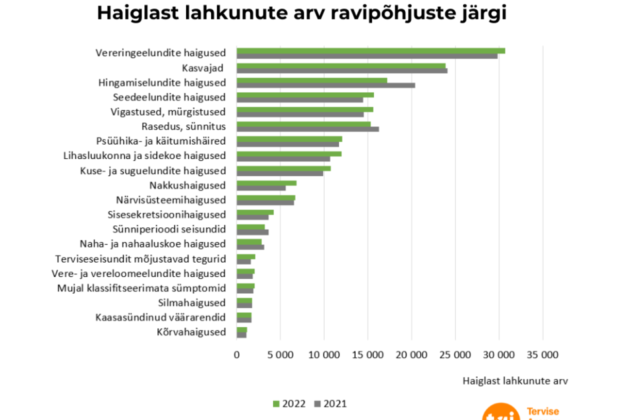 Haiglaravi 2021-2022