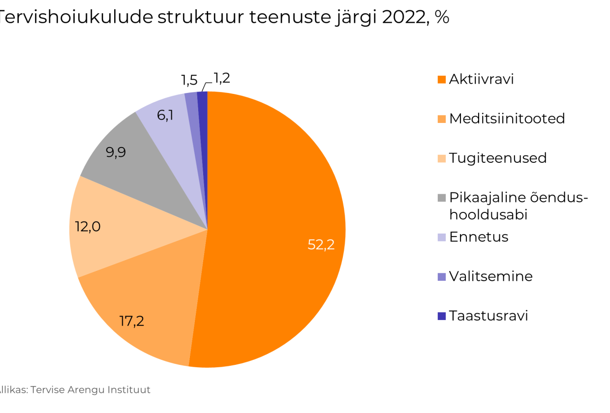 Kulud teenustele 2022