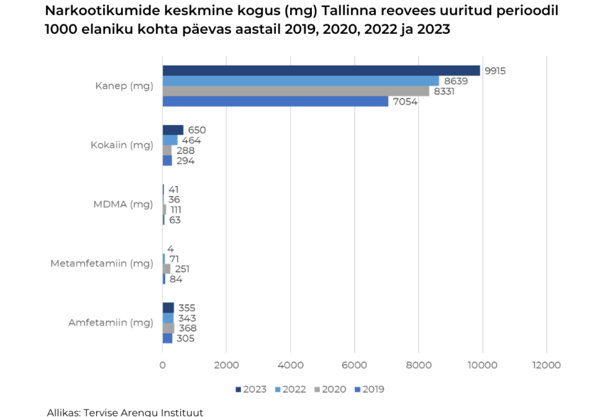 Reovee Tallinna uuringu tulemus