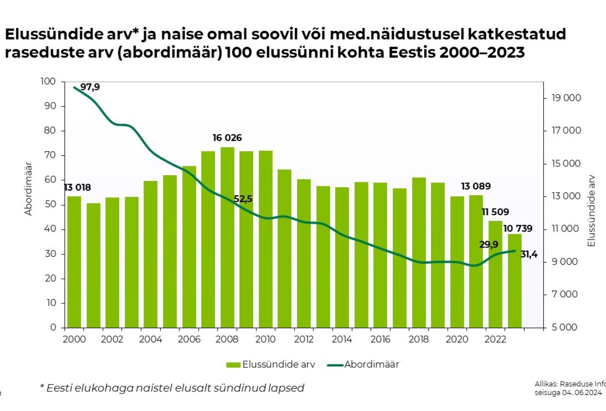 elussünnid ja abordimäär 2023